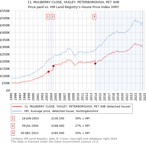 11, MULBERRY CLOSE, YAXLEY, PETERBOROUGH, PE7 3HB: Price paid vs HM Land Registry's House Price Index