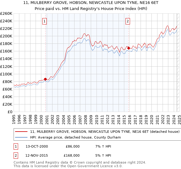 11, MULBERRY GROVE, HOBSON, NEWCASTLE UPON TYNE, NE16 6ET: Price paid vs HM Land Registry's House Price Index