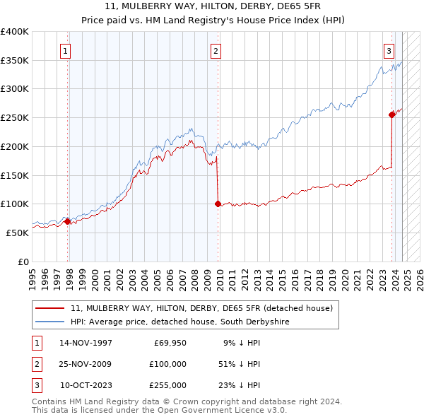 11, MULBERRY WAY, HILTON, DERBY, DE65 5FR: Price paid vs HM Land Registry's House Price Index