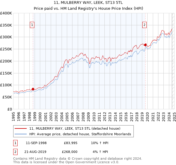 11, MULBERRY WAY, LEEK, ST13 5TL: Price paid vs HM Land Registry's House Price Index