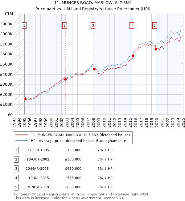 11, MUNCES ROAD, MARLOW, SL7 3NY: Price paid vs HM Land Registry's House Price Index