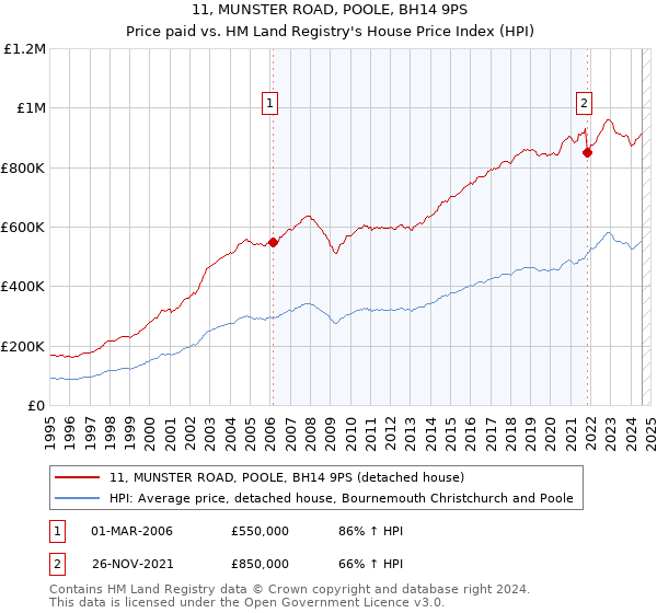 11, MUNSTER ROAD, POOLE, BH14 9PS: Price paid vs HM Land Registry's House Price Index