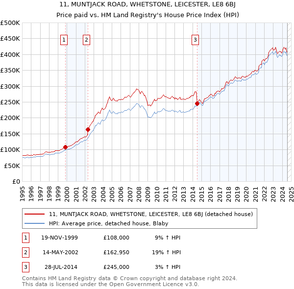 11, MUNTJACK ROAD, WHETSTONE, LEICESTER, LE8 6BJ: Price paid vs HM Land Registry's House Price Index