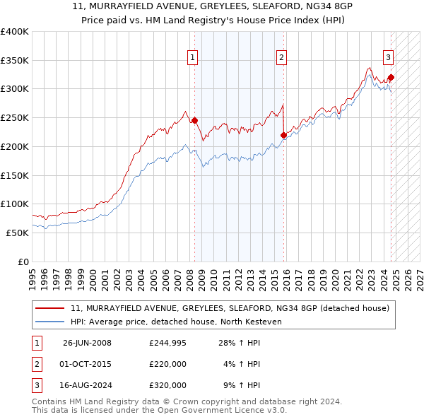 11, MURRAYFIELD AVENUE, GREYLEES, SLEAFORD, NG34 8GP: Price paid vs HM Land Registry's House Price Index