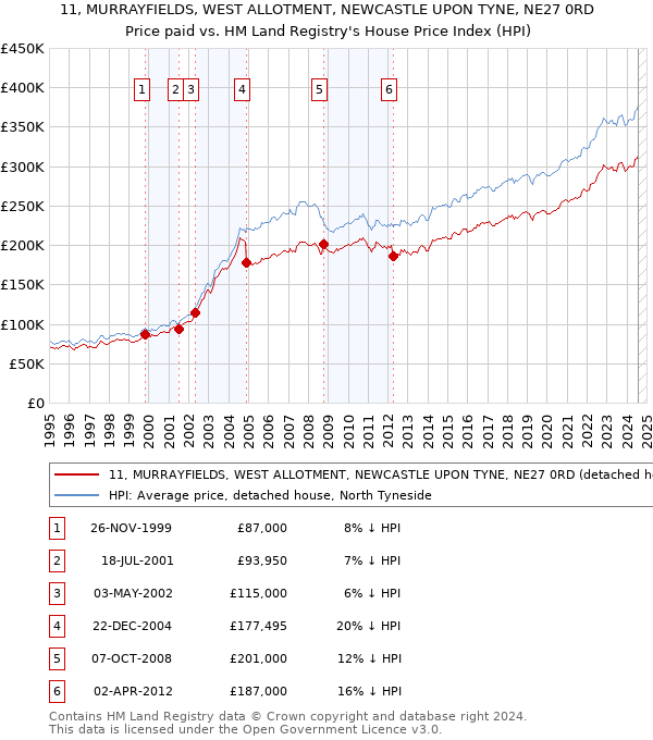 11, MURRAYFIELDS, WEST ALLOTMENT, NEWCASTLE UPON TYNE, NE27 0RD: Price paid vs HM Land Registry's House Price Index