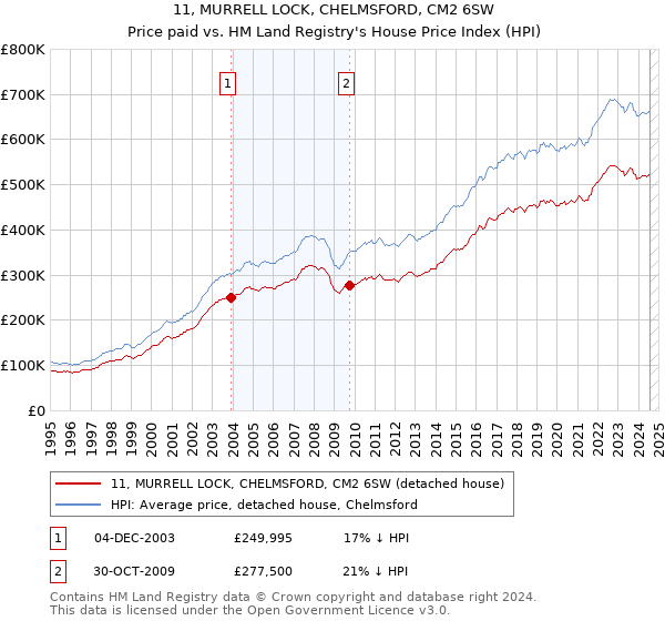 11, MURRELL LOCK, CHELMSFORD, CM2 6SW: Price paid vs HM Land Registry's House Price Index