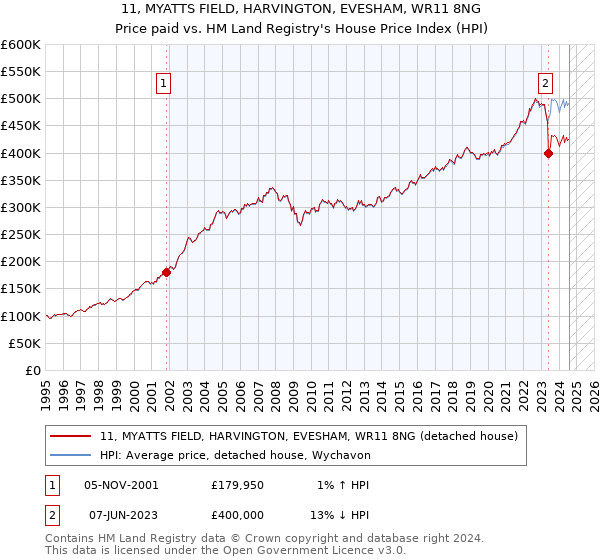 11, MYATTS FIELD, HARVINGTON, EVESHAM, WR11 8NG: Price paid vs HM Land Registry's House Price Index