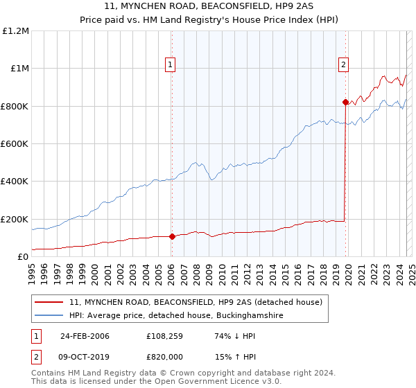 11, MYNCHEN ROAD, BEACONSFIELD, HP9 2AS: Price paid vs HM Land Registry's House Price Index