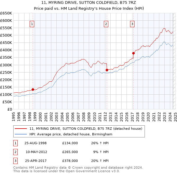 11, MYRING DRIVE, SUTTON COLDFIELD, B75 7RZ: Price paid vs HM Land Registry's House Price Index