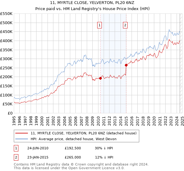 11, MYRTLE CLOSE, YELVERTON, PL20 6NZ: Price paid vs HM Land Registry's House Price Index