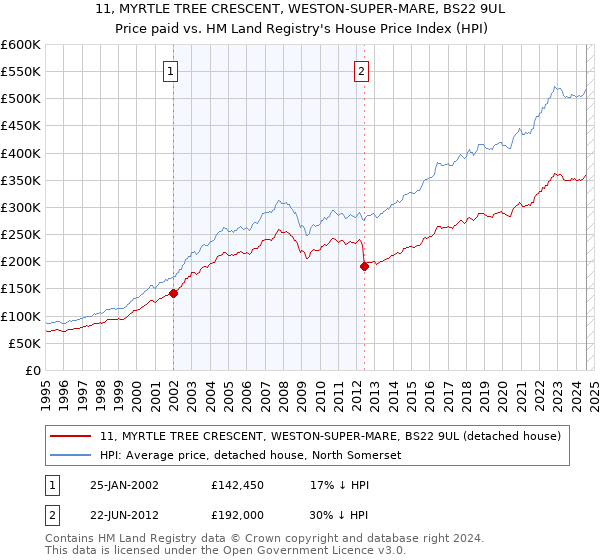 11, MYRTLE TREE CRESCENT, WESTON-SUPER-MARE, BS22 9UL: Price paid vs HM Land Registry's House Price Index