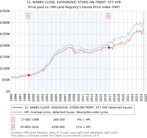 11, NABBS CLOSE, KIDSGROVE, STOKE-ON-TRENT, ST7 4YB: Price paid vs HM Land Registry's House Price Index