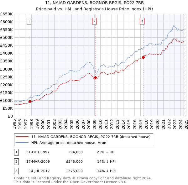 11, NAIAD GARDENS, BOGNOR REGIS, PO22 7RB: Price paid vs HM Land Registry's House Price Index