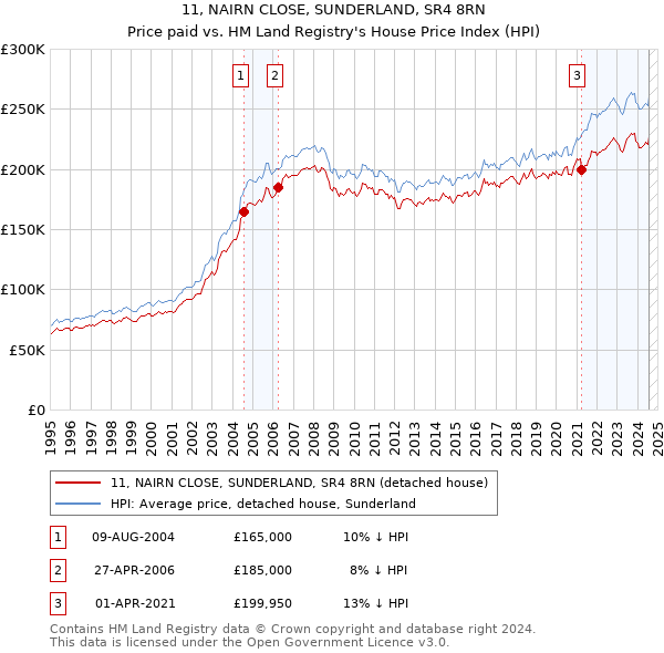 11, NAIRN CLOSE, SUNDERLAND, SR4 8RN: Price paid vs HM Land Registry's House Price Index