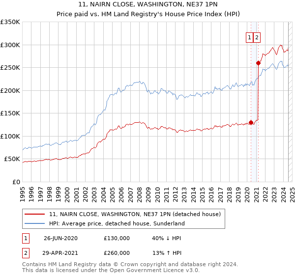 11, NAIRN CLOSE, WASHINGTON, NE37 1PN: Price paid vs HM Land Registry's House Price Index