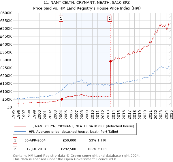 11, NANT CELYN, CRYNANT, NEATH, SA10 8PZ: Price paid vs HM Land Registry's House Price Index