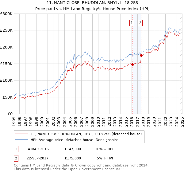 11, NANT CLOSE, RHUDDLAN, RHYL, LL18 2SS: Price paid vs HM Land Registry's House Price Index