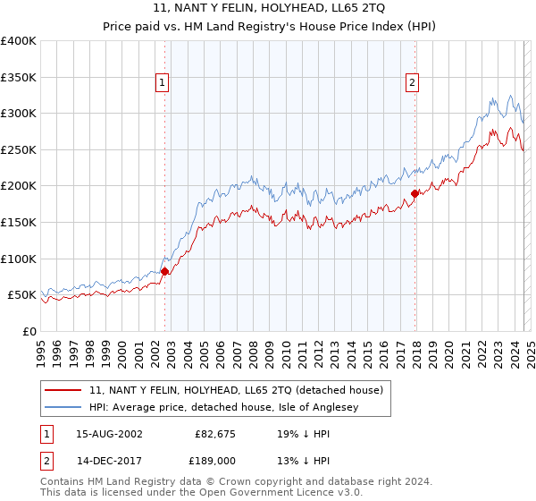 11, NANT Y FELIN, HOLYHEAD, LL65 2TQ: Price paid vs HM Land Registry's House Price Index