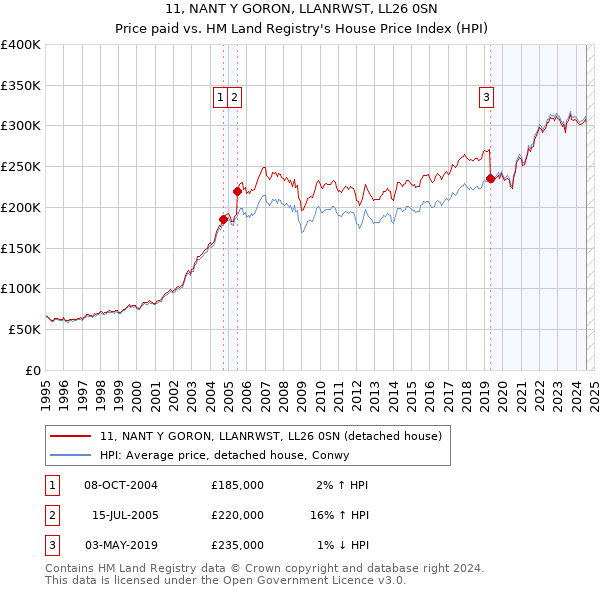 11, NANT Y GORON, LLANRWST, LL26 0SN: Price paid vs HM Land Registry's House Price Index