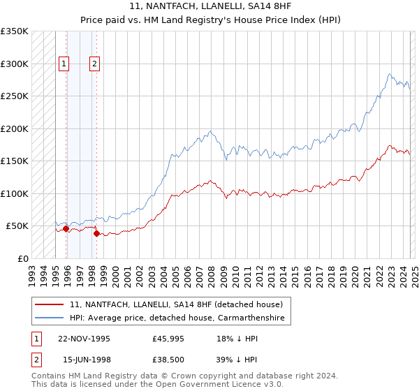 11, NANTFACH, LLANELLI, SA14 8HF: Price paid vs HM Land Registry's House Price Index