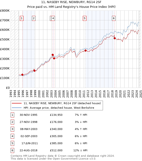 11, NASEBY RISE, NEWBURY, RG14 2SF: Price paid vs HM Land Registry's House Price Index