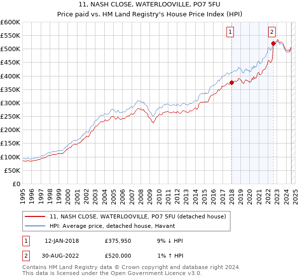 11, NASH CLOSE, WATERLOOVILLE, PO7 5FU: Price paid vs HM Land Registry's House Price Index