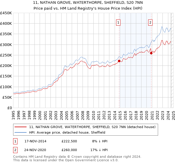 11, NATHAN GROVE, WATERTHORPE, SHEFFIELD, S20 7NN: Price paid vs HM Land Registry's House Price Index