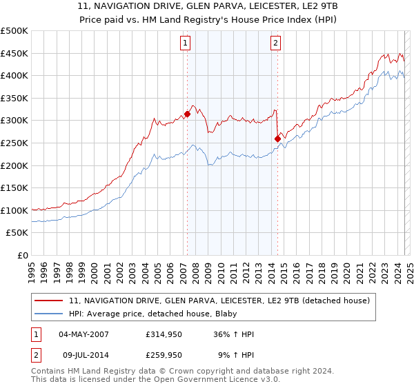 11, NAVIGATION DRIVE, GLEN PARVA, LEICESTER, LE2 9TB: Price paid vs HM Land Registry's House Price Index