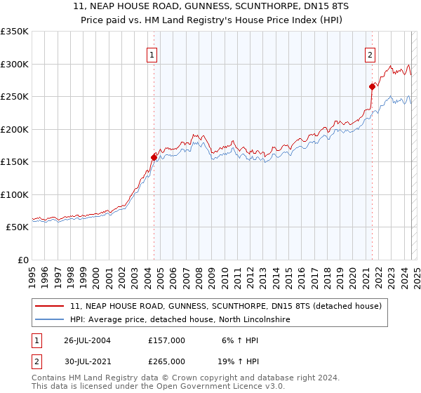 11, NEAP HOUSE ROAD, GUNNESS, SCUNTHORPE, DN15 8TS: Price paid vs HM Land Registry's House Price Index