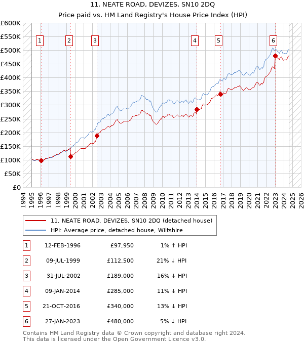 11, NEATE ROAD, DEVIZES, SN10 2DQ: Price paid vs HM Land Registry's House Price Index