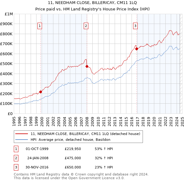 11, NEEDHAM CLOSE, BILLERICAY, CM11 1LQ: Price paid vs HM Land Registry's House Price Index