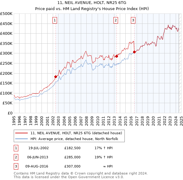 11, NEIL AVENUE, HOLT, NR25 6TG: Price paid vs HM Land Registry's House Price Index