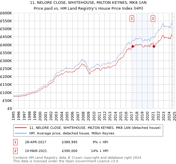 11, NELORE CLOSE, WHITEHOUSE, MILTON KEYNES, MK8 1AN: Price paid vs HM Land Registry's House Price Index