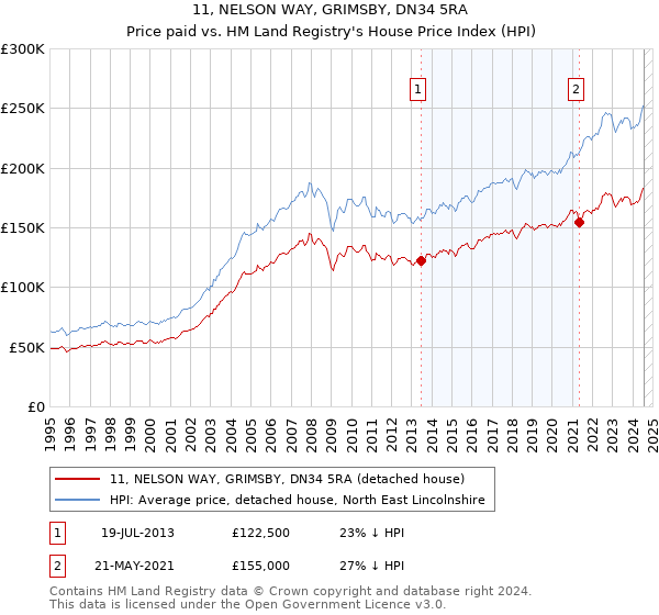 11, NELSON WAY, GRIMSBY, DN34 5RA: Price paid vs HM Land Registry's House Price Index