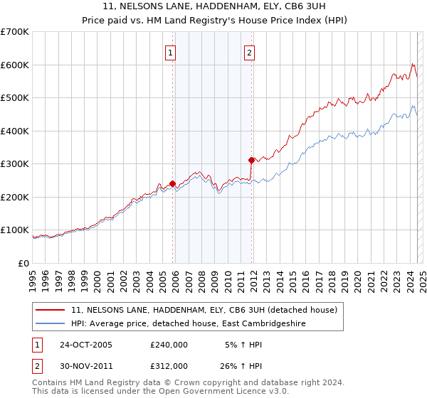 11, NELSONS LANE, HADDENHAM, ELY, CB6 3UH: Price paid vs HM Land Registry's House Price Index