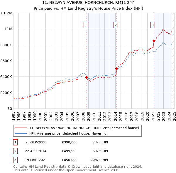 11, NELWYN AVENUE, HORNCHURCH, RM11 2PY: Price paid vs HM Land Registry's House Price Index