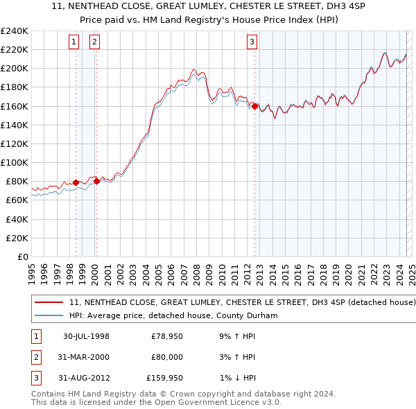 11, NENTHEAD CLOSE, GREAT LUMLEY, CHESTER LE STREET, DH3 4SP: Price paid vs HM Land Registry's House Price Index