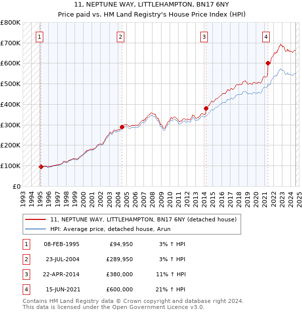 11, NEPTUNE WAY, LITTLEHAMPTON, BN17 6NY: Price paid vs HM Land Registry's House Price Index