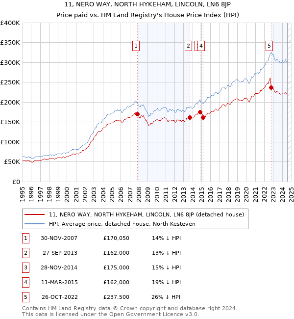 11, NERO WAY, NORTH HYKEHAM, LINCOLN, LN6 8JP: Price paid vs HM Land Registry's House Price Index