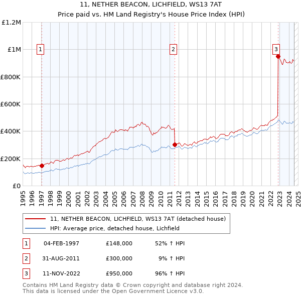 11, NETHER BEACON, LICHFIELD, WS13 7AT: Price paid vs HM Land Registry's House Price Index