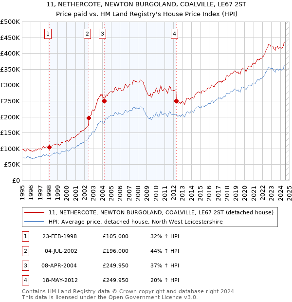 11, NETHERCOTE, NEWTON BURGOLAND, COALVILLE, LE67 2ST: Price paid vs HM Land Registry's House Price Index