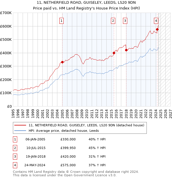 11, NETHERFIELD ROAD, GUISELEY, LEEDS, LS20 9DN: Price paid vs HM Land Registry's House Price Index