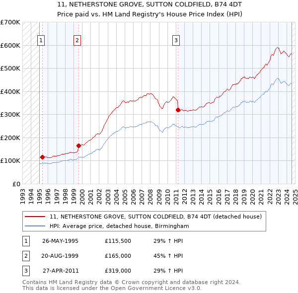 11, NETHERSTONE GROVE, SUTTON COLDFIELD, B74 4DT: Price paid vs HM Land Registry's House Price Index