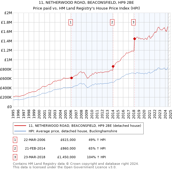 11, NETHERWOOD ROAD, BEACONSFIELD, HP9 2BE: Price paid vs HM Land Registry's House Price Index