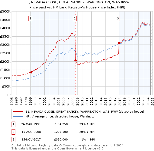 11, NEVADA CLOSE, GREAT SANKEY, WARRINGTON, WA5 8WW: Price paid vs HM Land Registry's House Price Index