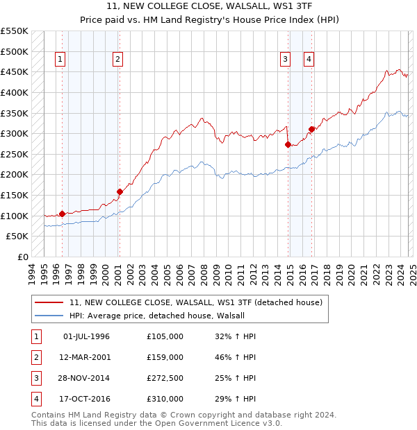 11, NEW COLLEGE CLOSE, WALSALL, WS1 3TF: Price paid vs HM Land Registry's House Price Index