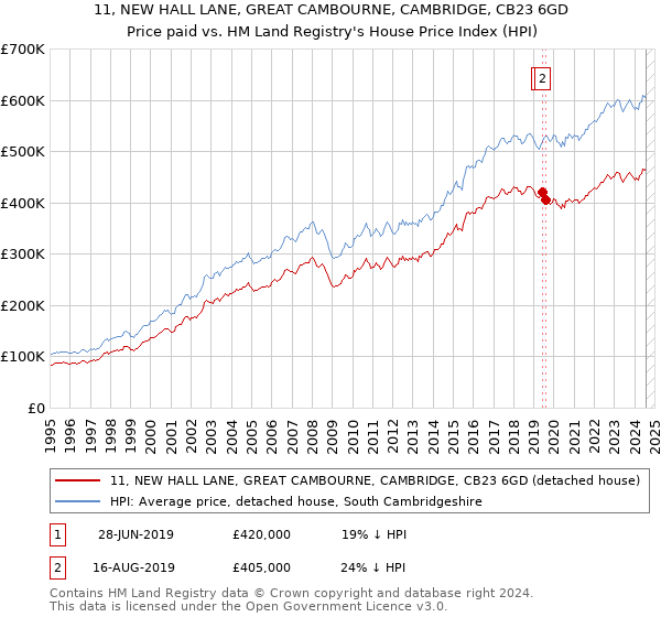 11, NEW HALL LANE, GREAT CAMBOURNE, CAMBRIDGE, CB23 6GD: Price paid vs HM Land Registry's House Price Index