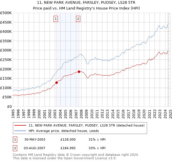 11, NEW PARK AVENUE, FARSLEY, PUDSEY, LS28 5TR: Price paid vs HM Land Registry's House Price Index