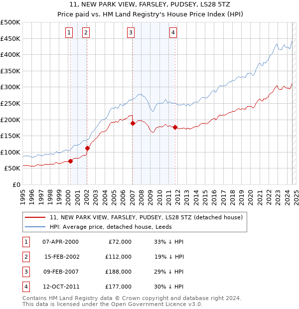 11, NEW PARK VIEW, FARSLEY, PUDSEY, LS28 5TZ: Price paid vs HM Land Registry's House Price Index