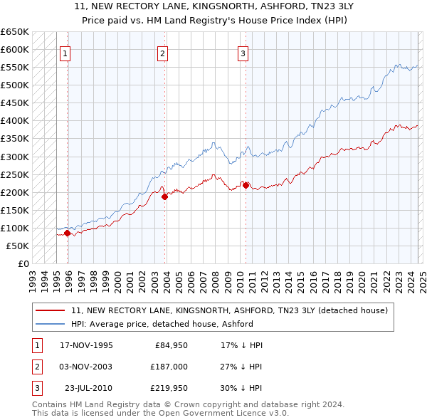 11, NEW RECTORY LANE, KINGSNORTH, ASHFORD, TN23 3LY: Price paid vs HM Land Registry's House Price Index